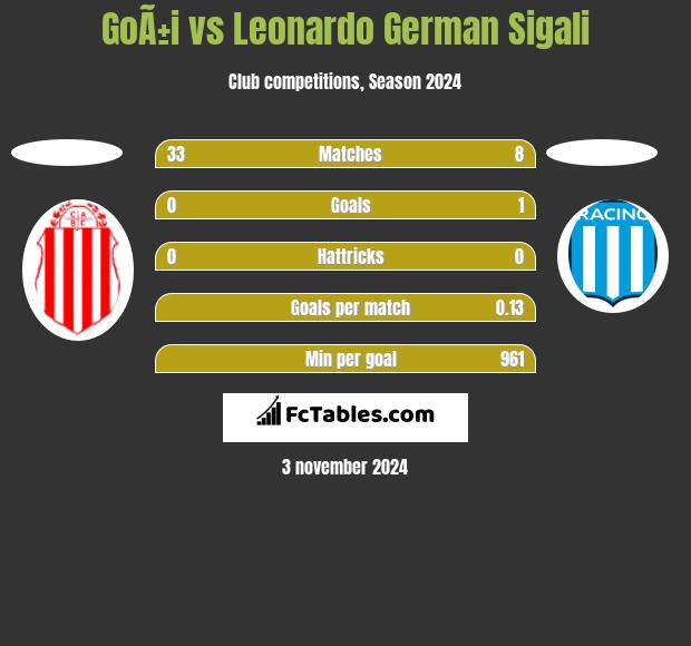 GoÃ±i vs Leonardo German Sigali h2h player stats