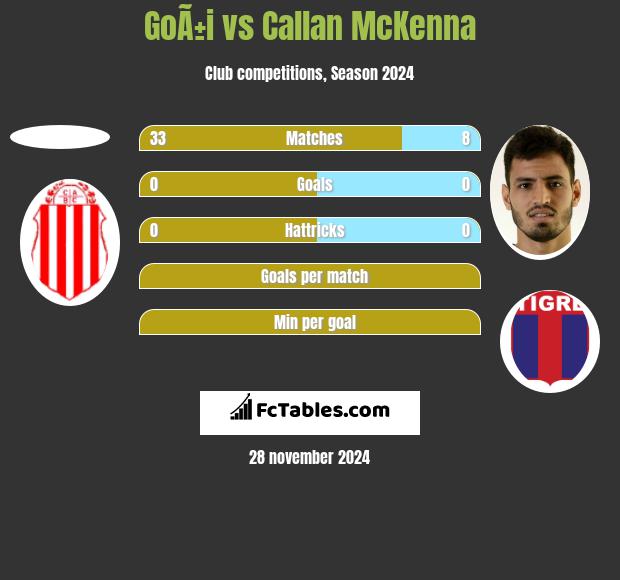 GoÃ±i vs Callan McKenna h2h player stats