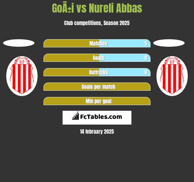 GoÃ±i vs Nureli Abbas h2h player stats