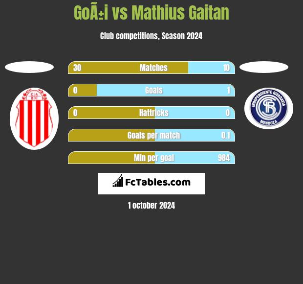 GoÃ±i vs Mathius Gaitan h2h player stats