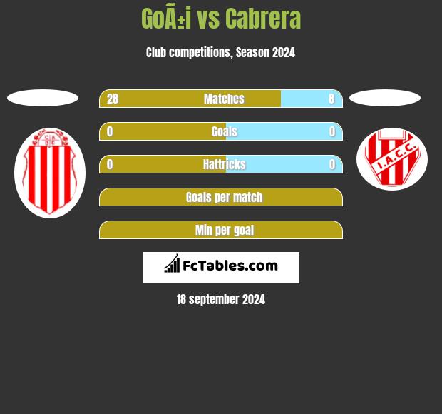 GoÃ±i vs Cabrera h2h player stats