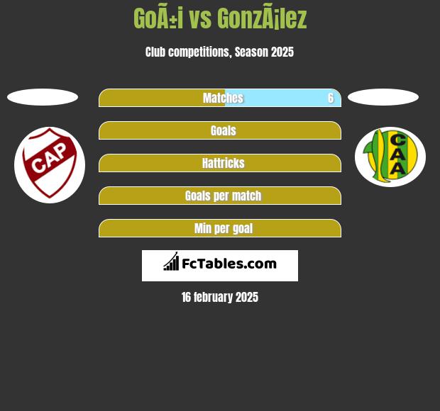 GoÃ±i vs GonzÃ¡lez h2h player stats