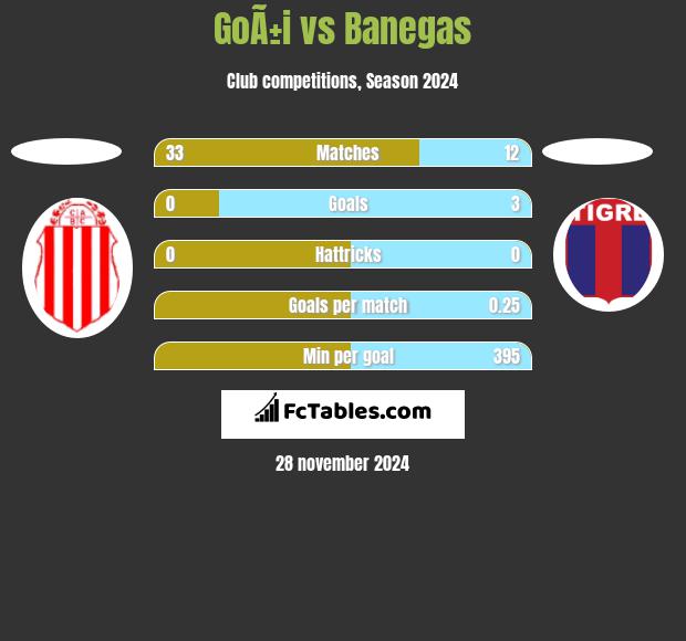 GoÃ±i vs Banegas h2h player stats