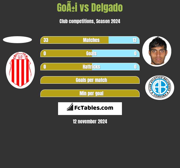 GoÃ±i vs Delgado h2h player stats