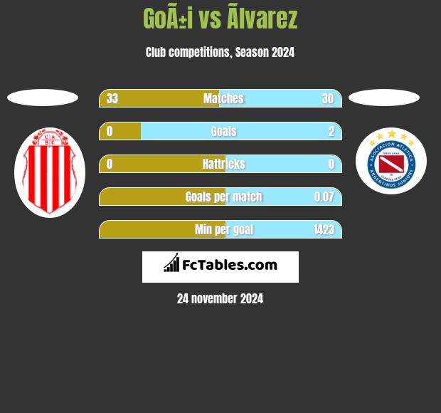 GoÃ±i vs Ãlvarez h2h player stats