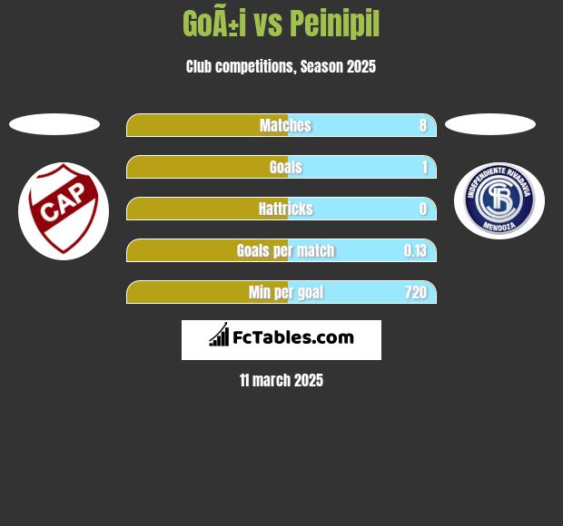 GoÃ±i vs Peinipil h2h player stats