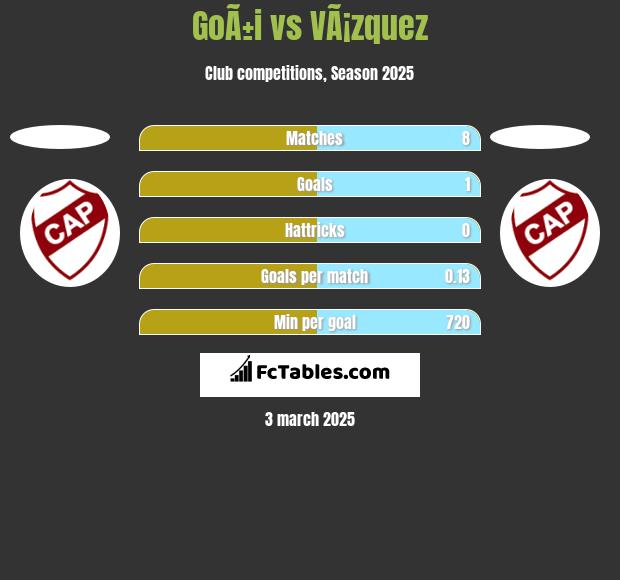 GoÃ±i vs VÃ¡zquez h2h player stats