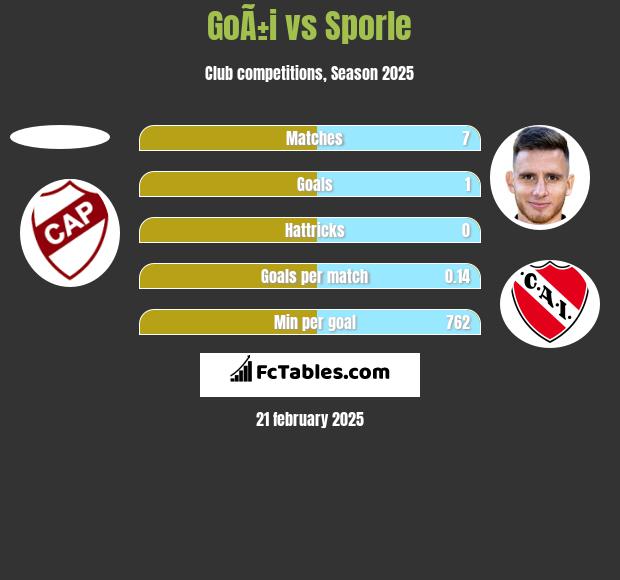 GoÃ±i vs Sporle h2h player stats