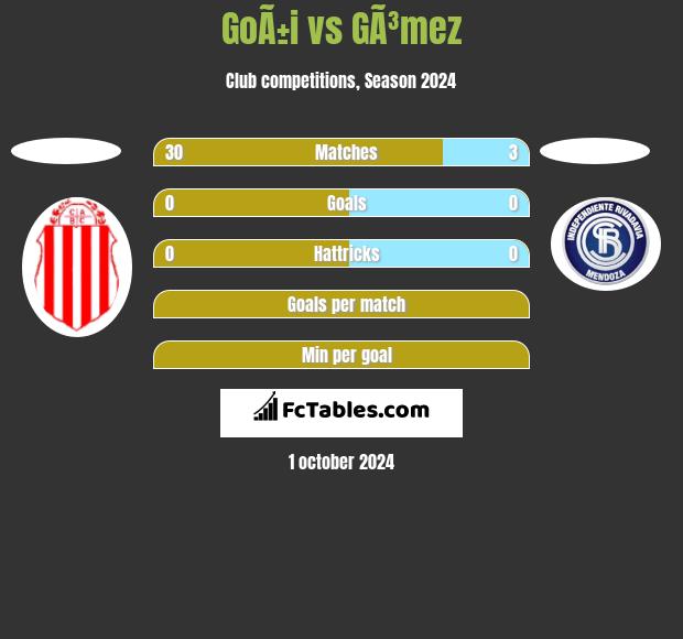 GoÃ±i vs GÃ³mez h2h player stats