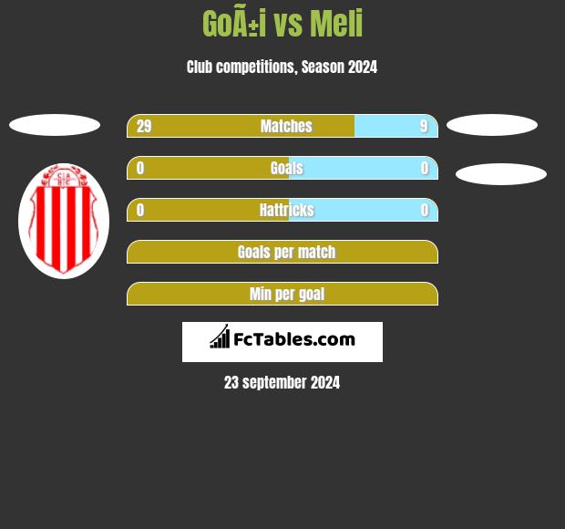 GoÃ±i vs Meli h2h player stats