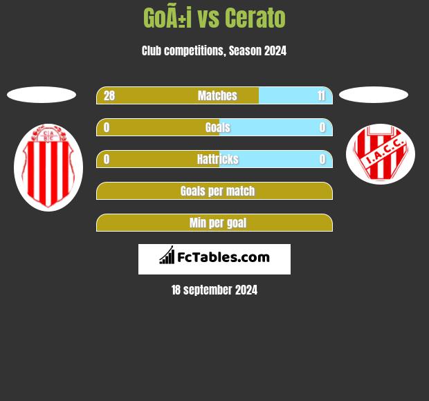 GoÃ±i vs Cerato h2h player stats