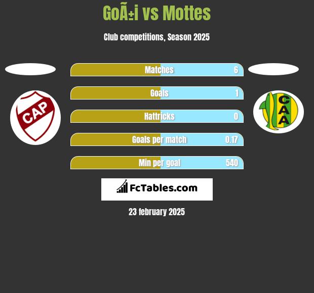 GoÃ±i vs Mottes h2h player stats