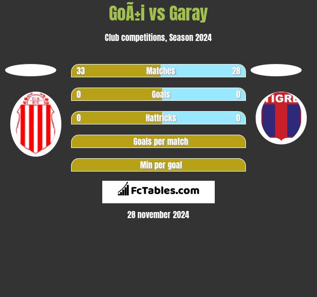 GoÃ±i vs Garay h2h player stats