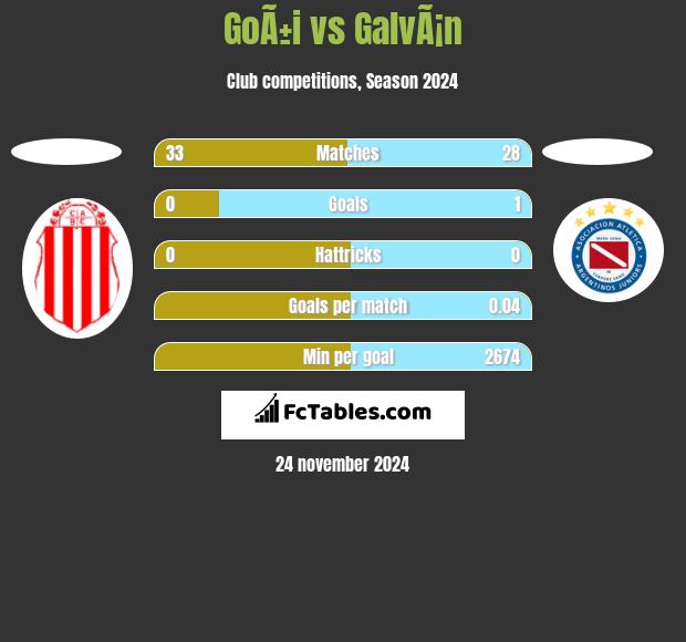 GoÃ±i vs GalvÃ¡n h2h player stats