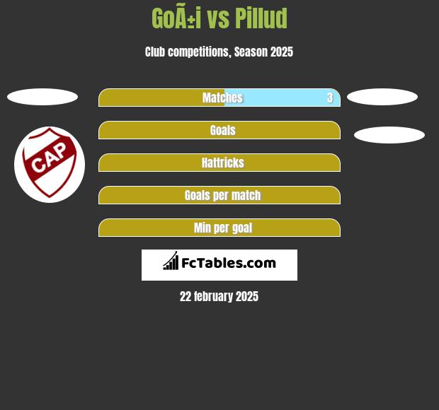 GoÃ±i vs Pillud h2h player stats