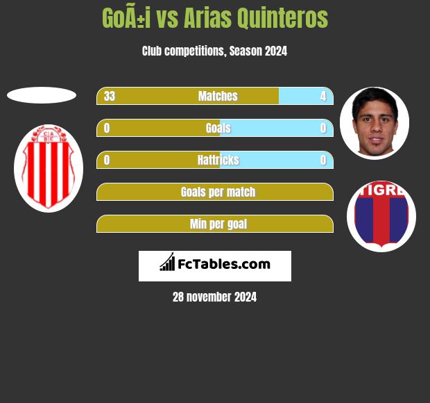 GoÃ±i vs Arias Quinteros h2h player stats