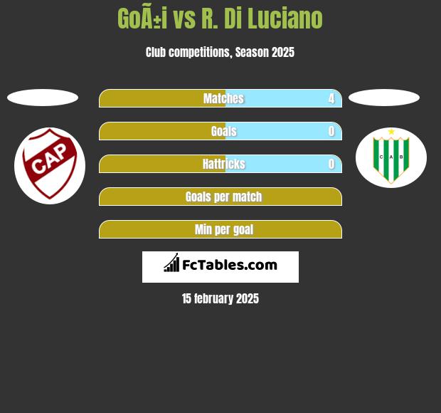 GoÃ±i vs R. Di Luciano h2h player stats