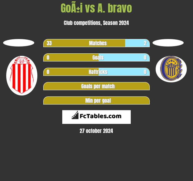 GoÃ±i vs A. bravo h2h player stats