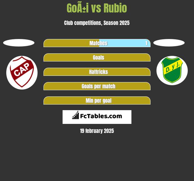 GoÃ±i vs Rubio h2h player stats