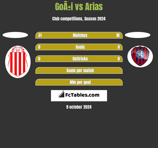 GoÃ±i vs Arias h2h player stats