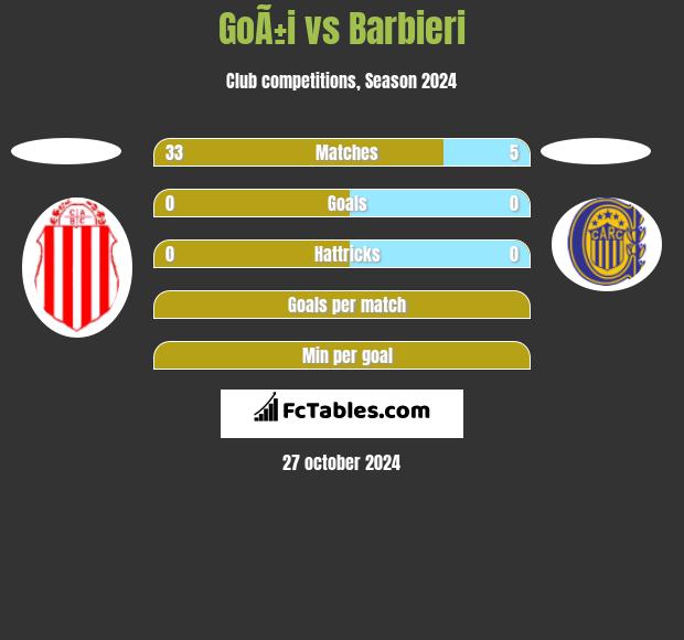 GoÃ±i vs Barbieri h2h player stats