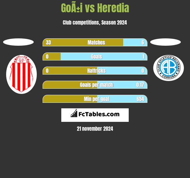 GoÃ±i vs Heredia h2h player stats