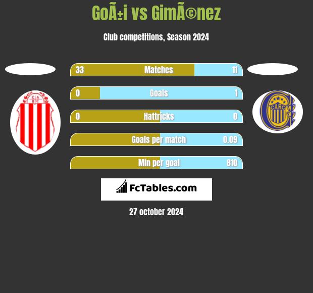 GoÃ±i vs GimÃ©nez h2h player stats