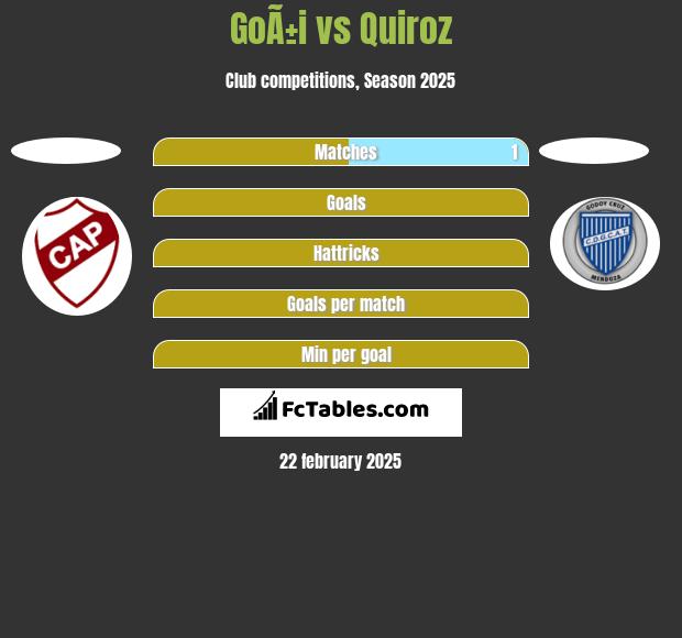 GoÃ±i vs Quiroz h2h player stats