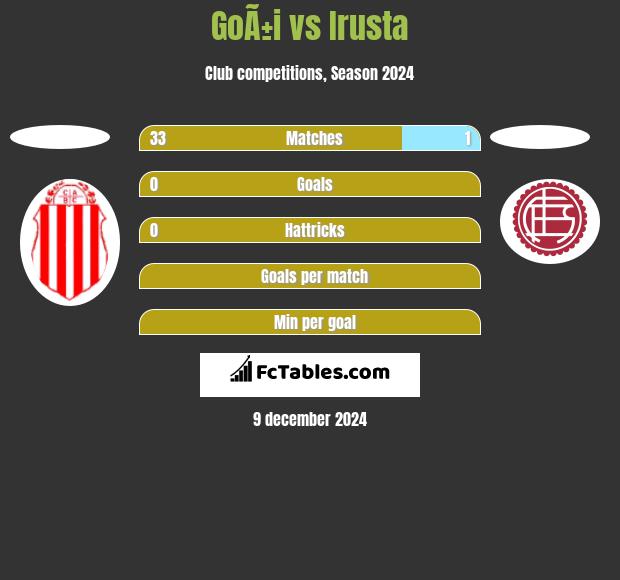 GoÃ±i vs Irusta h2h player stats