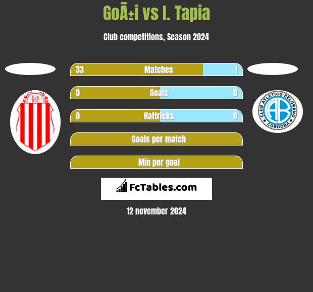 GoÃ±i vs I. Tapia h2h player stats