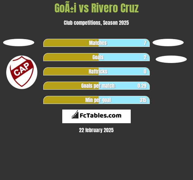 GoÃ±i vs Rivero Cruz h2h player stats