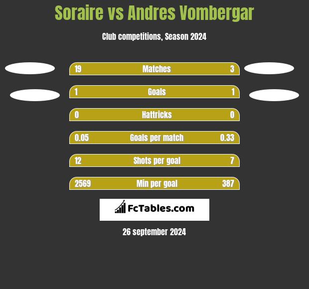 Soraire vs Andres Vombergar h2h player stats