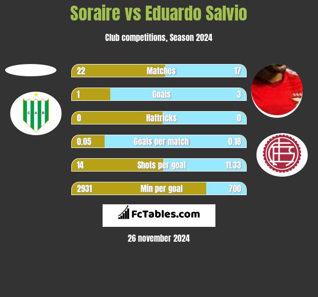 Soraire vs Eduardo Salvio h2h player stats