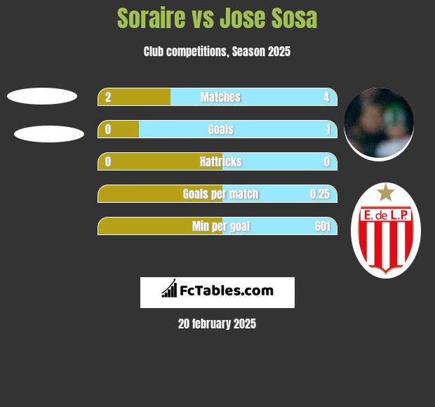 Soraire vs Jose Sosa h2h player stats