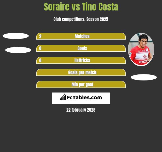 Soraire vs Tino Costa h2h player stats