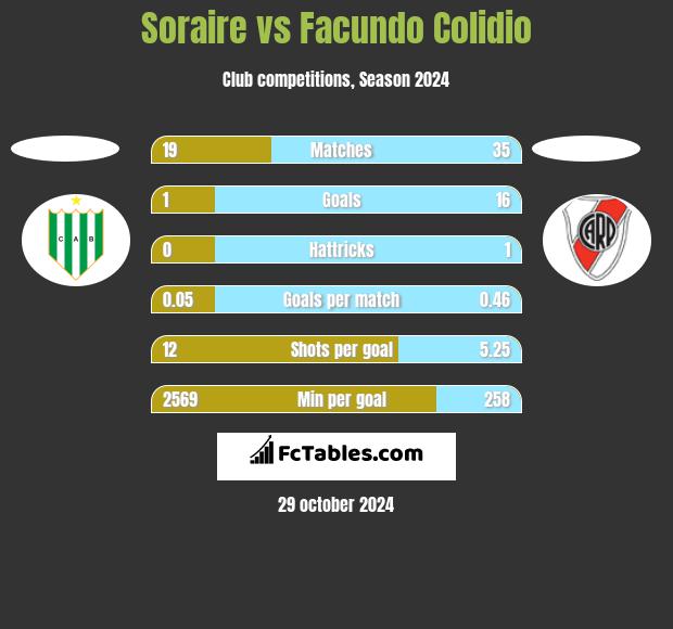 Soraire vs Facundo Colidio h2h player stats