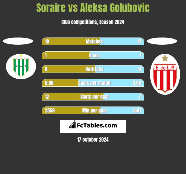 Soraire vs Aleksa Golubovic h2h player stats