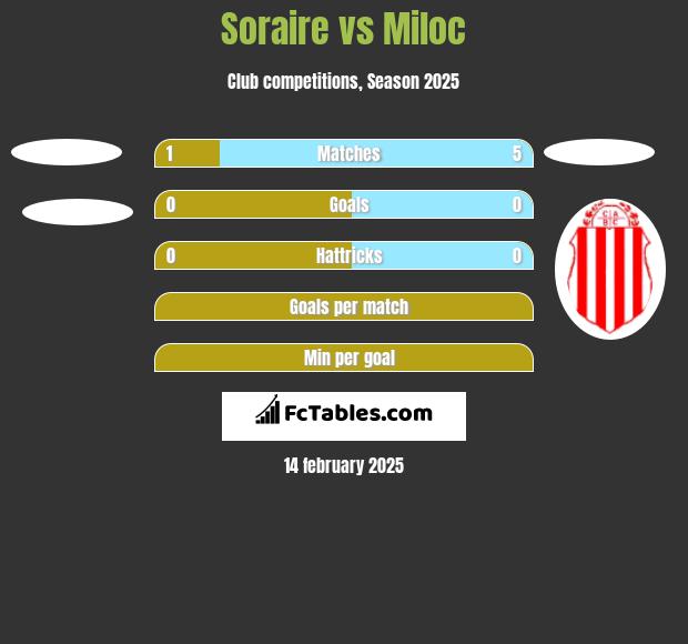 Soraire vs Miloc h2h player stats