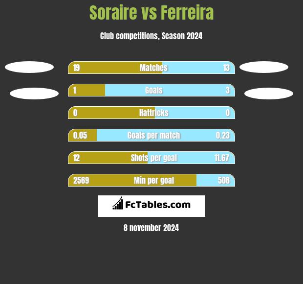 Soraire vs Ferreira h2h player stats