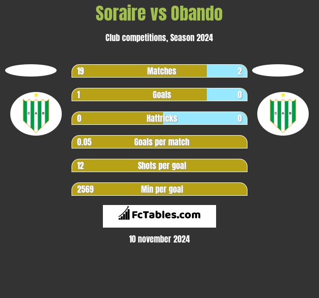 Soraire vs Obando h2h player stats