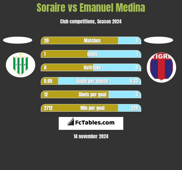 Soraire vs Emanuel Medina h2h player stats