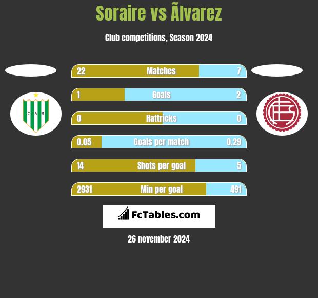 Soraire vs Ãlvarez h2h player stats