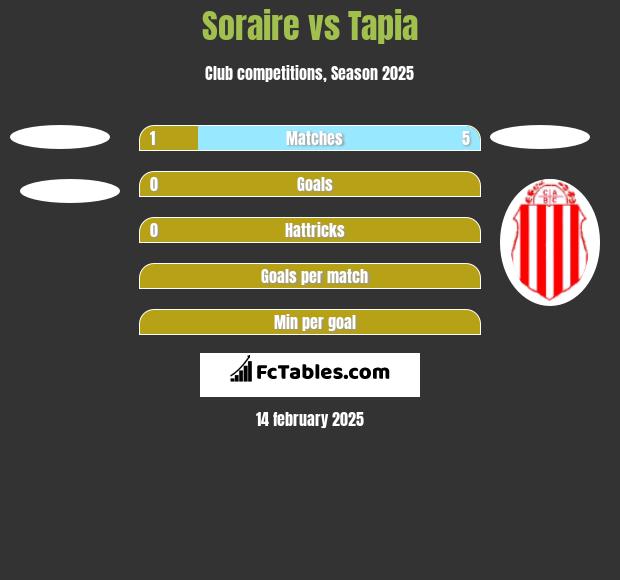 Soraire vs Tapia h2h player stats