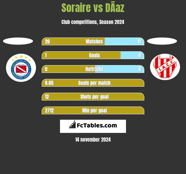 Soraire vs DÃ­az h2h player stats