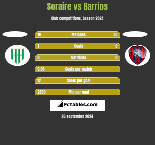 Soraire vs Barrios h2h player stats