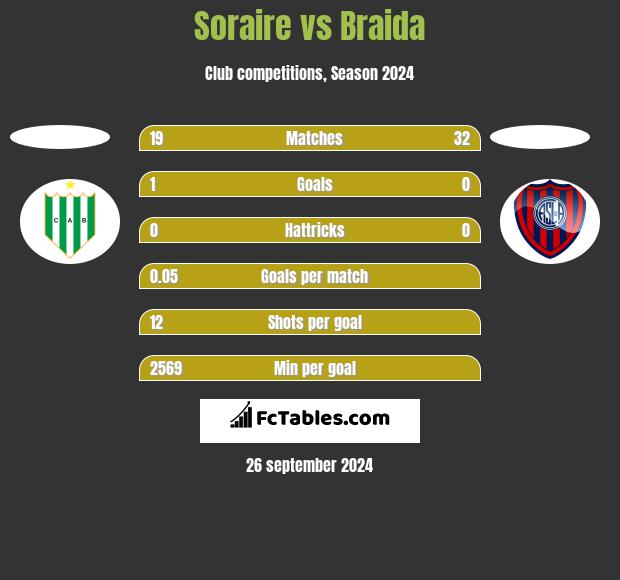 Soraire vs Braida h2h player stats