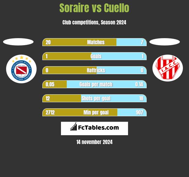 Soraire vs Cuello h2h player stats