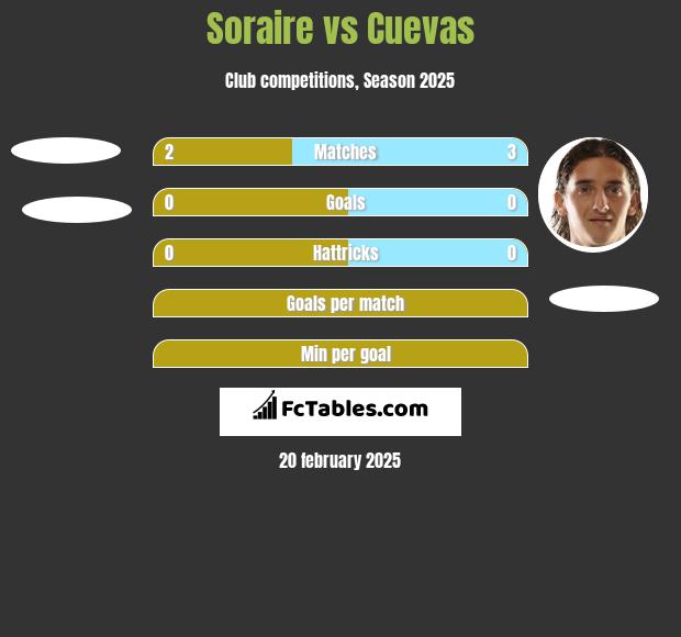 Soraire vs Cuevas h2h player stats