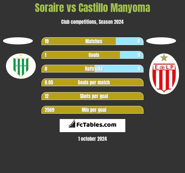 Soraire vs Castillo Manyoma h2h player stats