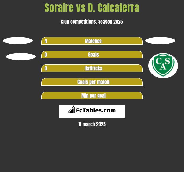 Soraire vs D. Calcaterra h2h player stats